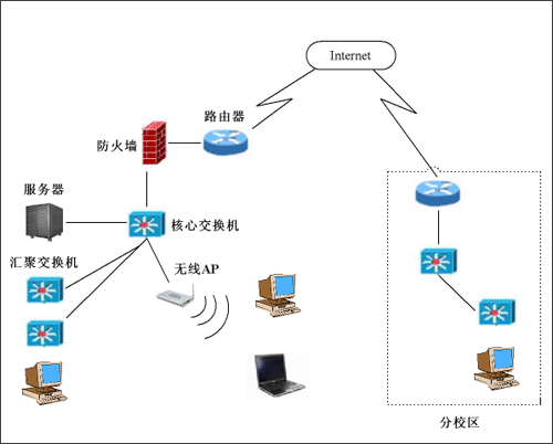 路由器内网ip和是0〜255。例如192.134.11.3。 IP地址可以看作是网络标识号和主机标识号的两部分，因此IP地址可以分为两部分，一部分是网络地址，另一部分是主机地址。 IP地址分为A，B，C，D和E5类，它们的适用类型为：大型网络；中等网络；小型网络；多个地址；备用。通常使用B和C这两种类型。</p><p>默认<a href=